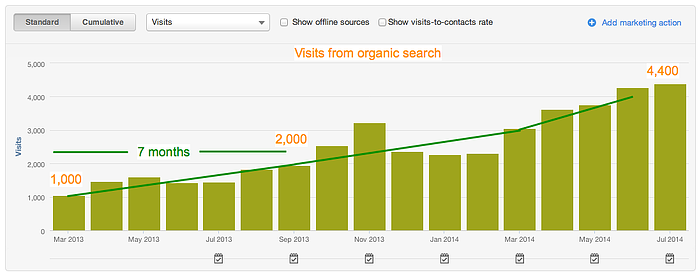 example of organic search traffic momentum