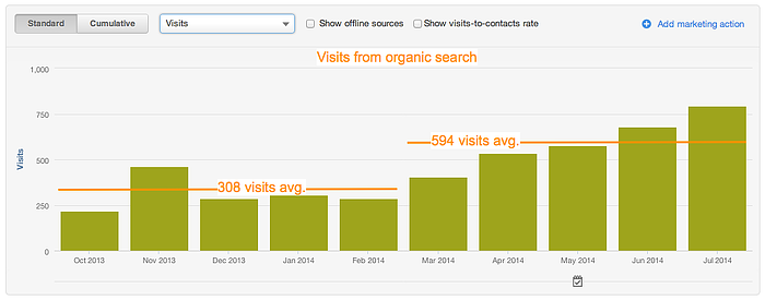 example of visits from organic search