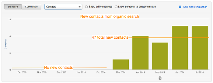 example of contacts generated from organic search