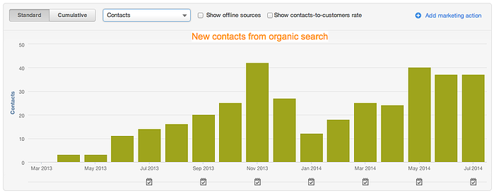 example of new contacts from organic search