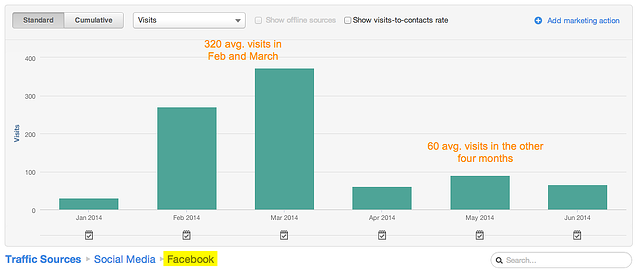 traffic from sharing blog posts on Facebook