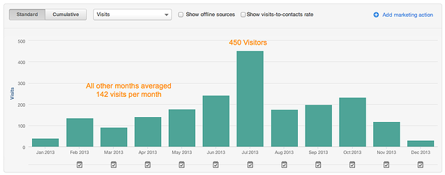 visits from sharing blog posts on social media