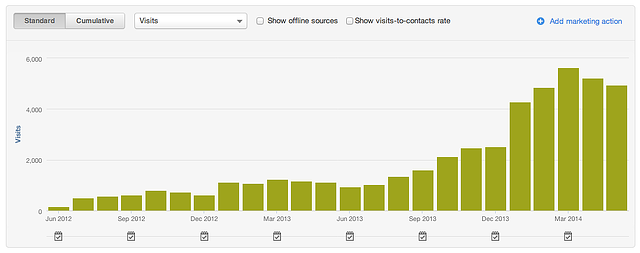 organic search traffic from regular blogging