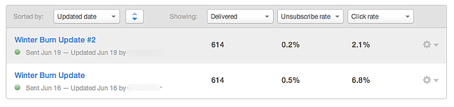 click rates from sharing blog posts via email
