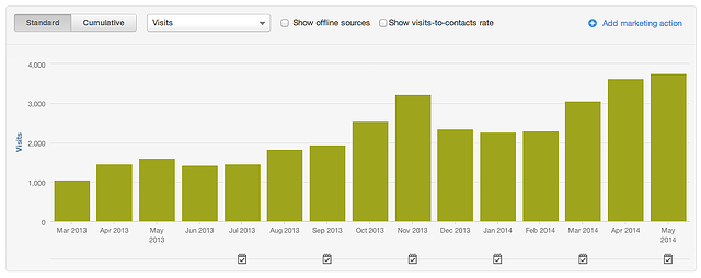 impact of blogging on organic search traffic