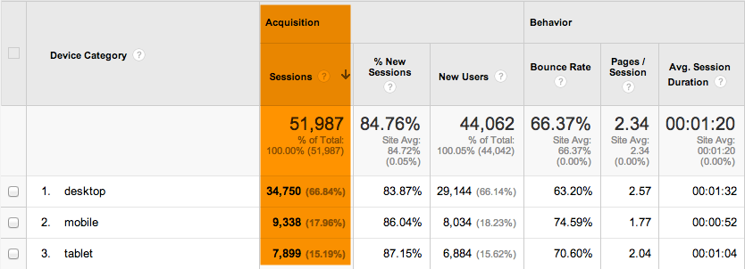 mobile useage example in Google Analytics