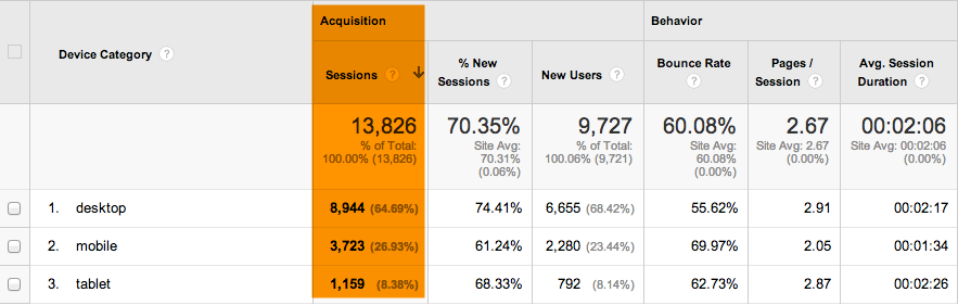 mobile useage example 2 from Google Analytics