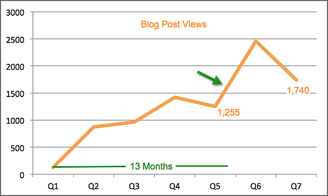 example-blog-post-views