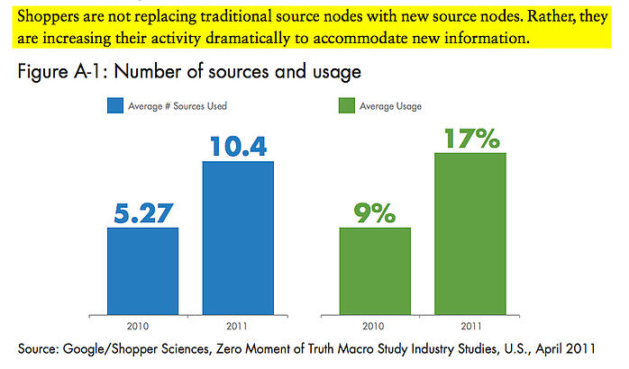 Google ZMOT study on research