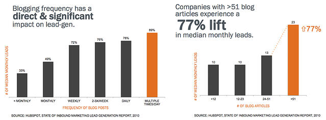  5 Reasons Your Salespeople Need to Start Blogging (Like, Yesterday)