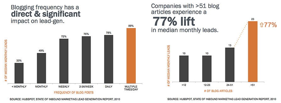 impact of blogging on lead generation 