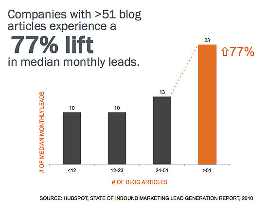 HubSpot-inbound-marketing-blogging-frequency