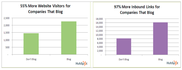 hubspot impact of blogging