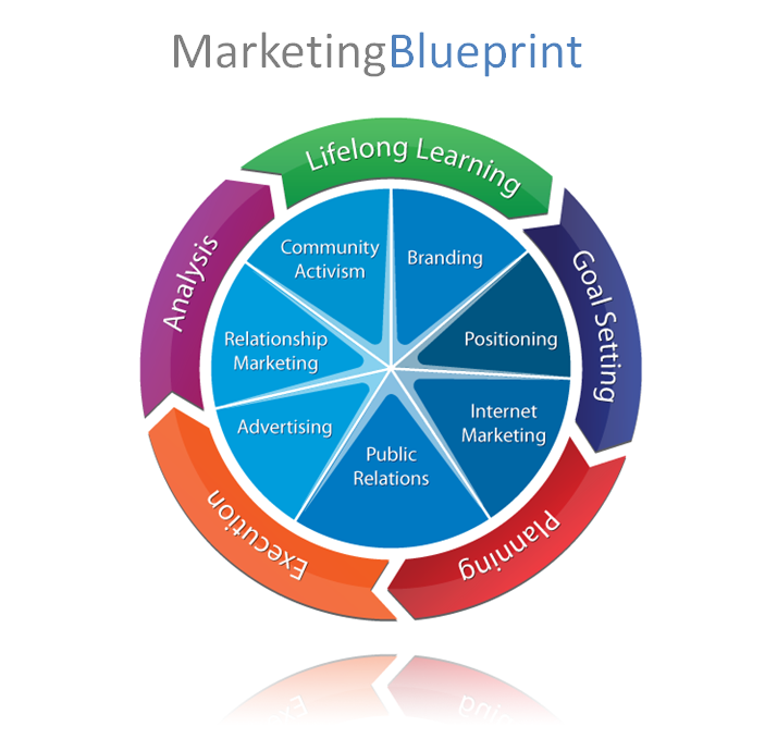 marketing blueprint