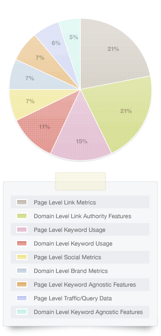 SEOmoz graph overall ranking algorithm