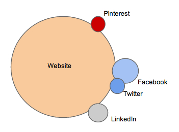 Your Social Ecosystem: Is It Driving More Traffic and Leads to Your Website?