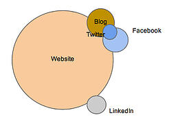 social media ecosystem 2