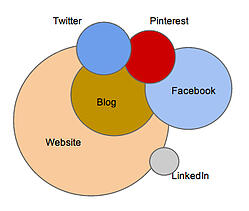 social media ecosystem 3