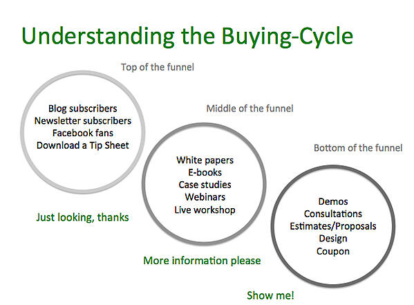 buying cycle