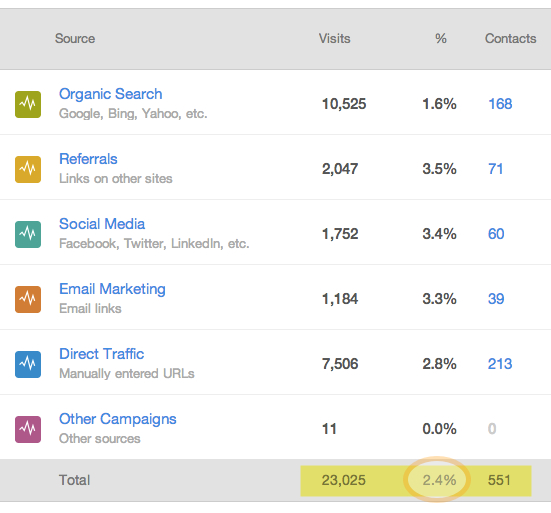 5 Inbound Marketing and Sales Metrics That Matter Most