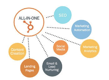 HubSpot all in one marketing software