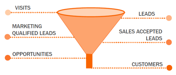 hubspot marketing sales funnel resized 600