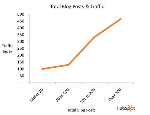 hubspot total blog posts and traffic