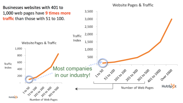 hubspot website pages and traffic resized 600