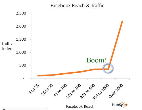 hubspot facebook reach and traffic