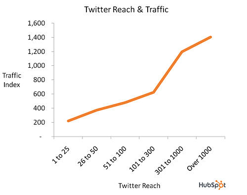 hubspot twitter reach and traffic