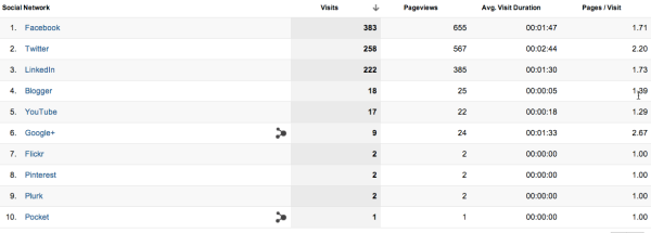 social media referral traffic google analytics resized 600