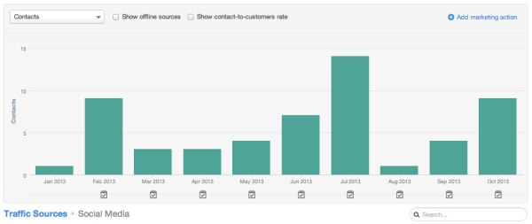 new contacts hubspot social media measurement resized 600