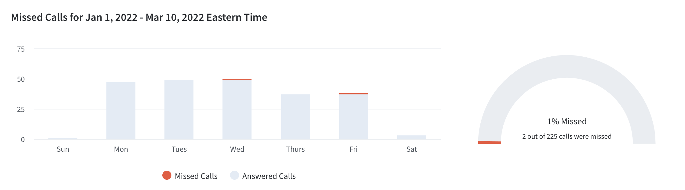 CallRail Missed Calls Report