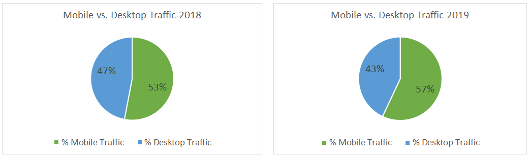 Landscape Leadership Client Mobile vs Desktop Traffic