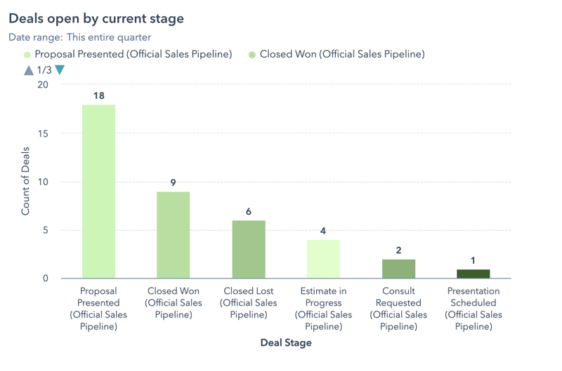 Deals in pipeline - hubspot