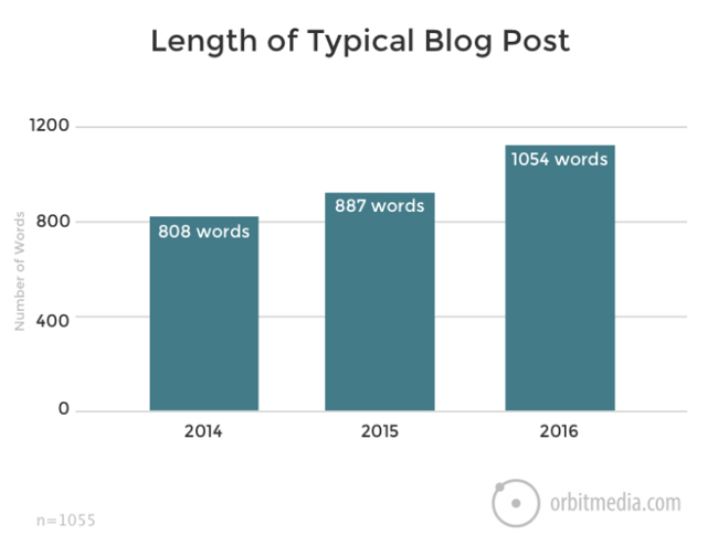 length of average blog post according to orbit media