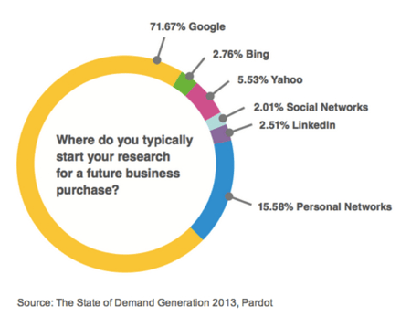 Pardot B2B study