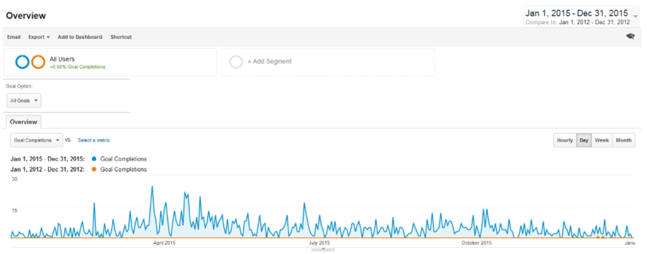 Website Leads ROI from blogging for a landscaping company.