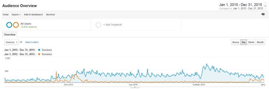 Website Traffic ROI from blogging for a landscaping company.