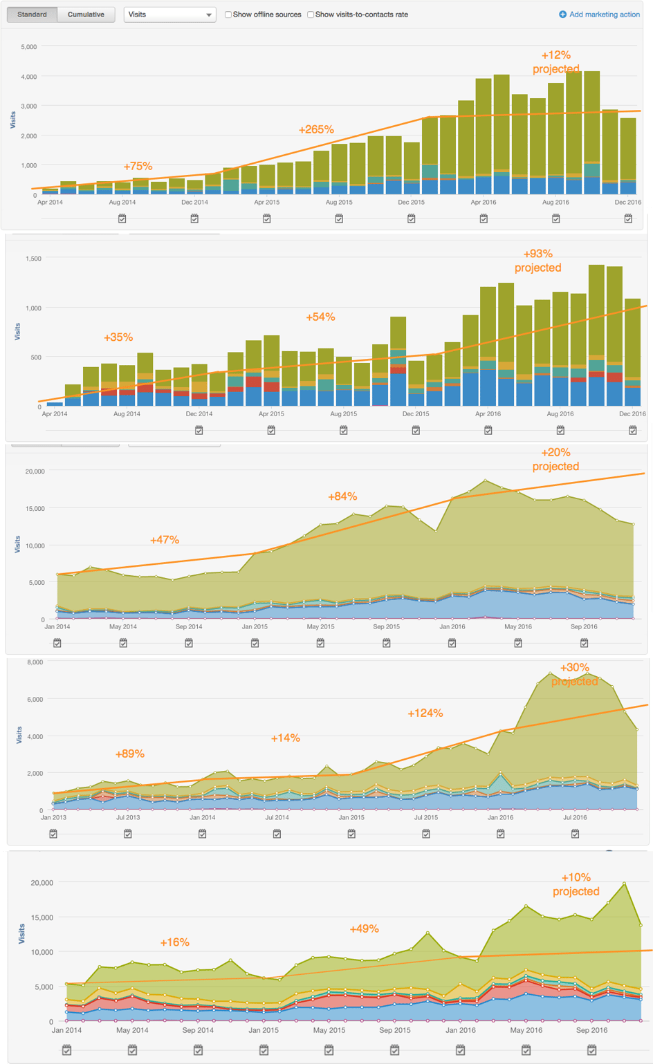 Website traffic gains by Landscape Leadership clients over the past three years