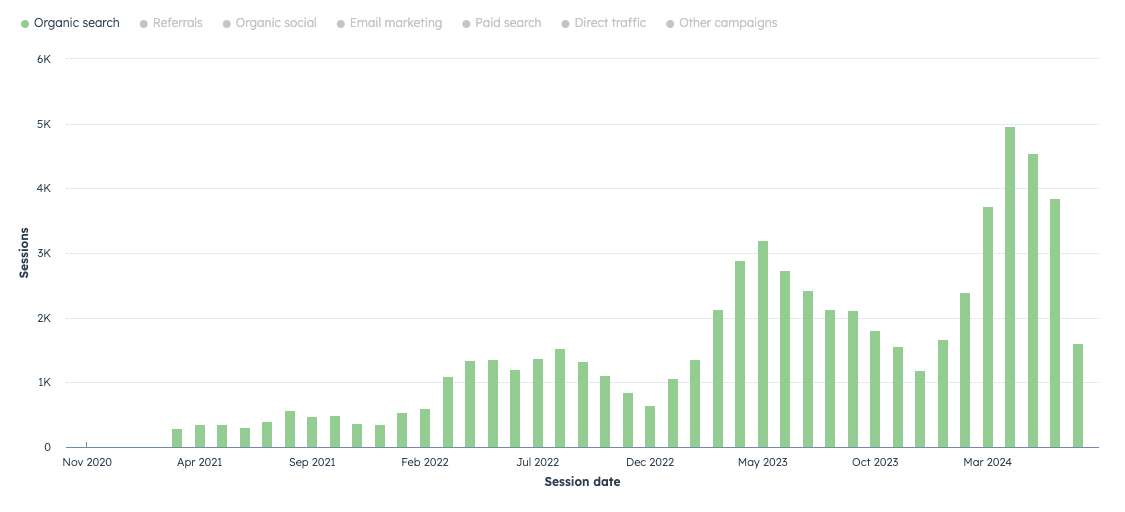 Organic traffic increase - KD Landscape