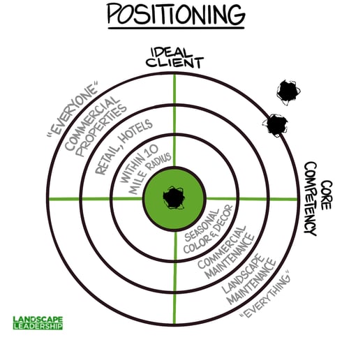 Positioning-ideal-client-core-competency