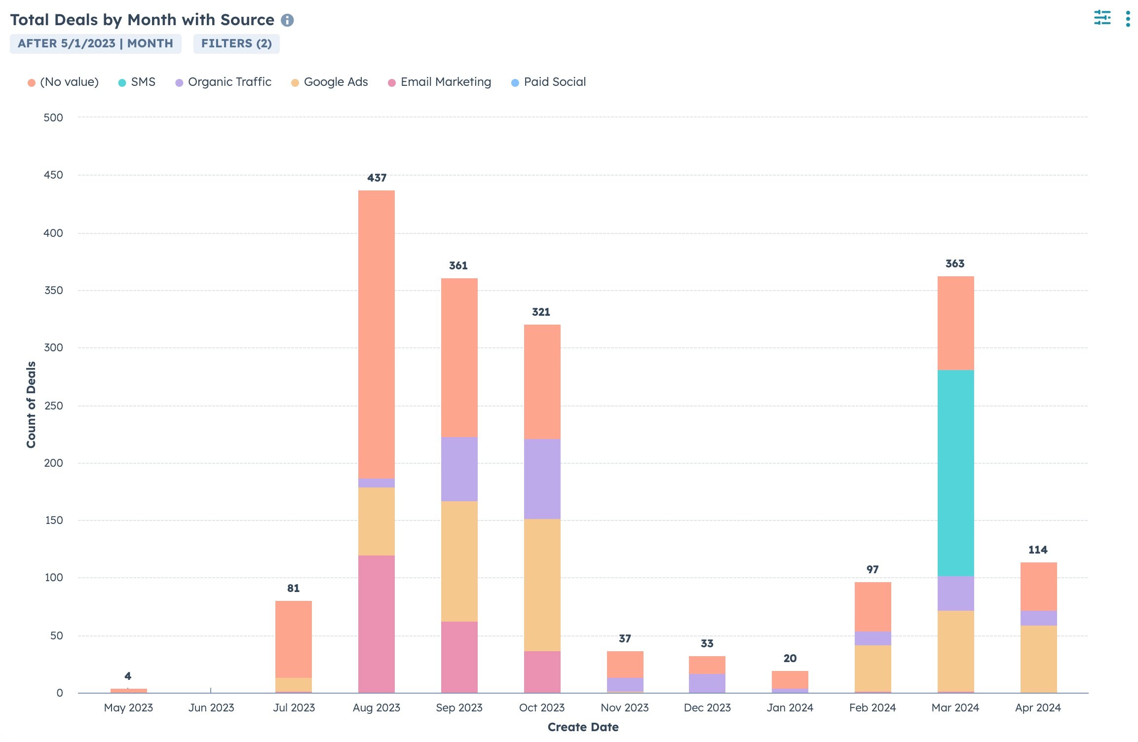 Total Deals by Source