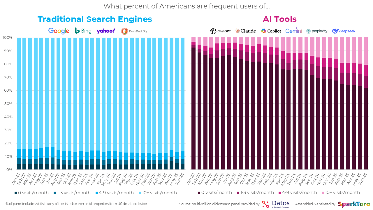 Traditional-Search-vs-AI-Tool-Use-2023-25-Datos