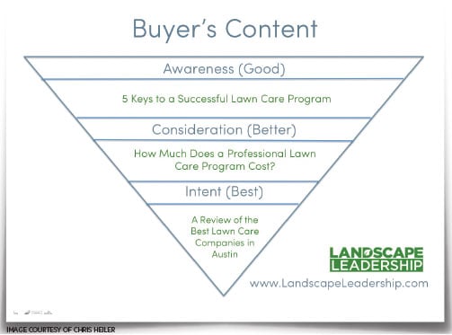 Learn how to create content for each stage of the buyer's journey