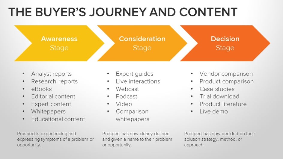 Understanding how content in tree care advertising is selected by the buyer's journey.