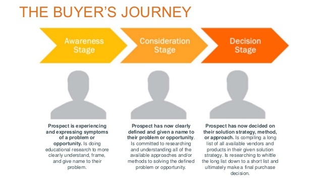 Understaning the buyer's journey when marketing landscaping or lawn care services.