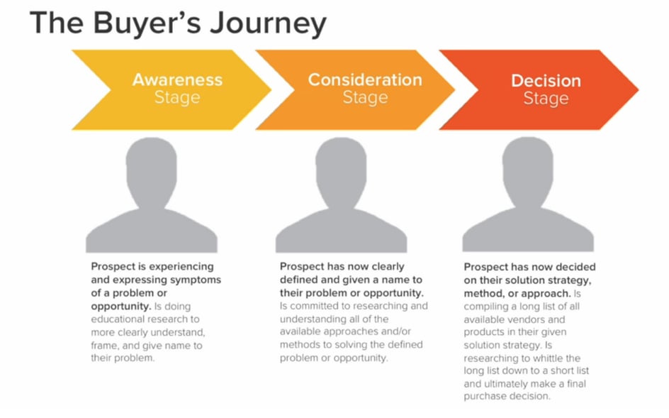 buyers-journey-stages.png