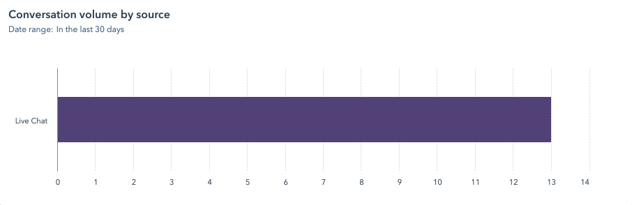 chat conversation volume