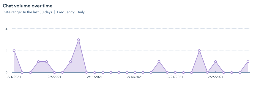 chat volume over time